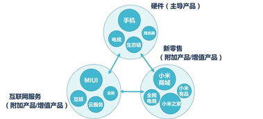 基于網(wǎng)絡經(jīng)濟視角的免費商業(yè)模式分析 以小米附加產(chǎn)品交叉補貼為例